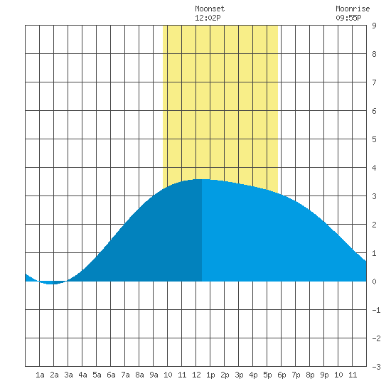 Martin Harbor tide chart for Tuesday, January 10, 2023