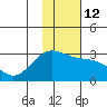 Martin Harbor tide chart for Thursday, January 12, 2023