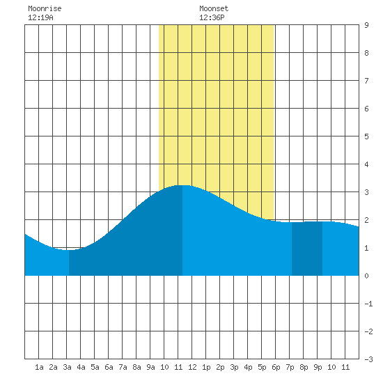 Martin Harbor tide chart for Friday, January 13, 2023