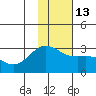 Martin Harbor tide chart for Friday, January 13, 2023