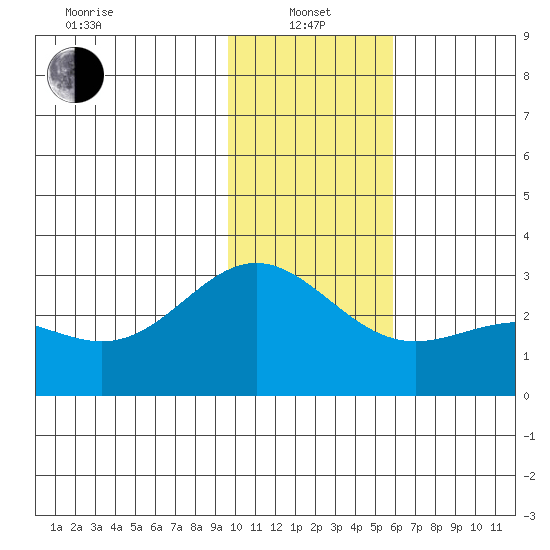 Martin Harbor tide chart for Saturday, January 14, 2023