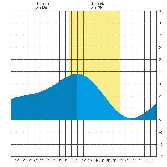 Martin Harbor tide chart for Monday, January 16, 2023
