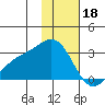 Martin Harbor tide chart for Wednesday, January 18, 2023
