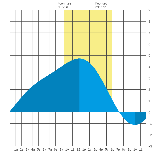 Martin Harbor tide chart for Thursday, January 19, 2023
