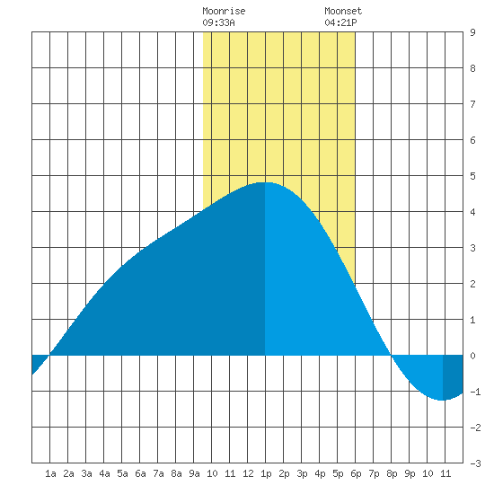 Martin Harbor tide chart for Friday, January 20, 2023