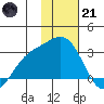 Martin Harbor tide chart for Saturday, January 21, 2023