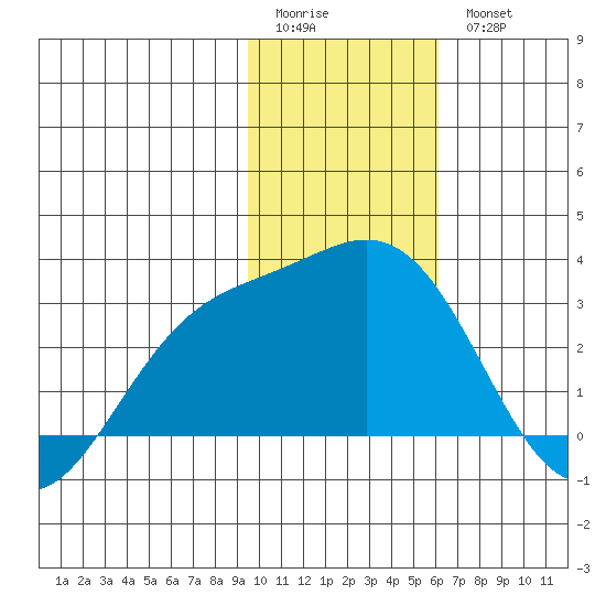Martin Harbor tide chart for Sunday, January 22, 2023