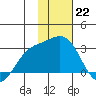 Martin Harbor tide chart for Sunday, January 22, 2023