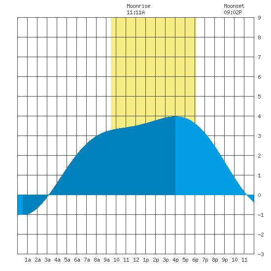 Martin Harbor tide chart for Monday, January 23, 2023
