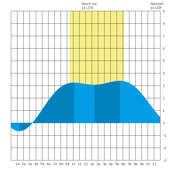 Martin Harbor tide chart for Tuesday, January 24, 2023