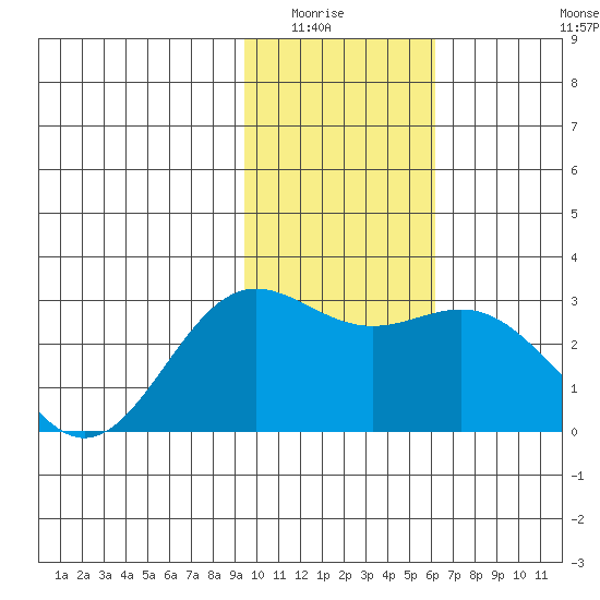 Martin Harbor tide chart for Wednesday, January 25, 2023