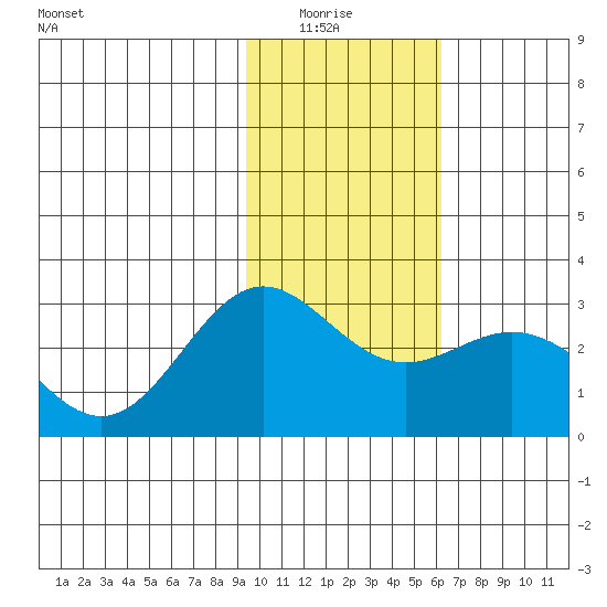 Martin Harbor tide chart for Thursday, January 26, 2023