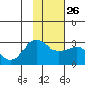 Martin Harbor tide chart for Thursday, January 26, 2023