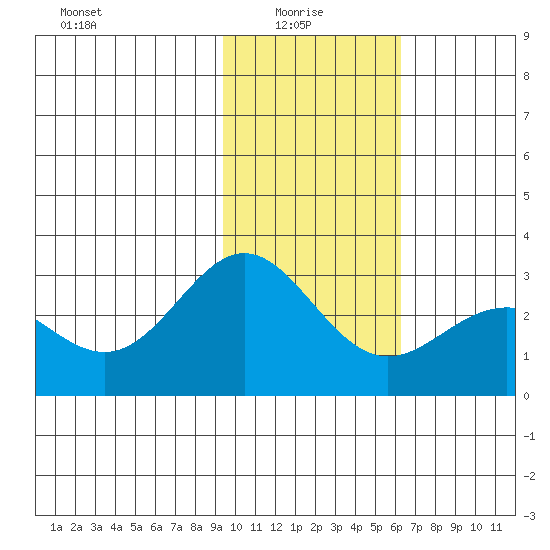 Martin Harbor tide chart for Friday, January 27, 2023