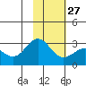 Martin Harbor tide chart for Friday, January 27, 2023