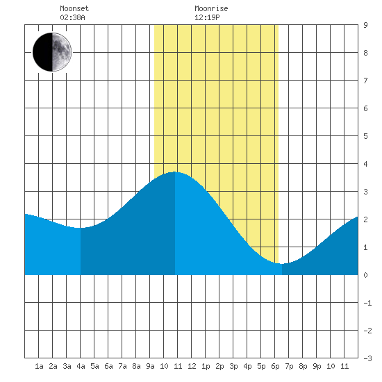 Martin Harbor tide chart for Saturday, January 28, 2023