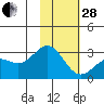 Martin Harbor tide chart for Saturday, January 28, 2023