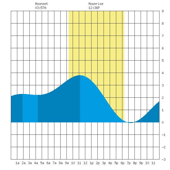 Martin Harbor tide chart for Sunday, January 29, 2023