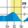 Martin Harbor tide chart for Sunday, January 29, 2023