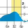 Martin Harbor tide chart for Monday, January 2, 2023