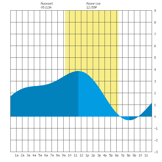 Martin Harbor tide chart for Monday, January 30, 2023