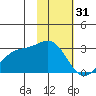 Martin Harbor tide chart for Tuesday, January 31, 2023