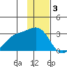 Martin Harbor tide chart for Tuesday, January 3, 2023