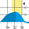 Martin Harbor tide chart for Wednesday, January 4, 2023