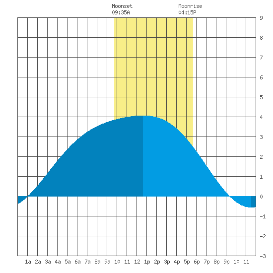 Martin Harbor tide chart for Thursday, January 5, 2023