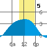 Martin Harbor tide chart for Thursday, January 5, 2023