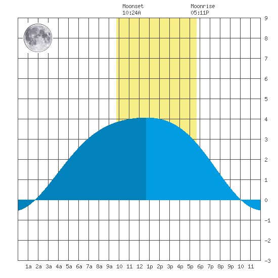 Martin Harbor tide chart for Friday, January 6, 2023