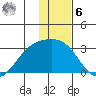 Martin Harbor tide chart for Friday, January 6, 2023