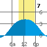 Martin Harbor tide chart for Saturday, January 7, 2023