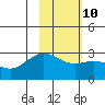 Martin Harbor tide chart for Friday, February 10, 2023