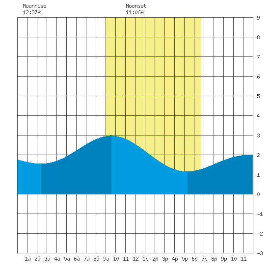 Martin Harbor tide chart for Saturday, February 11, 2023