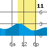 Martin Harbor tide chart for Saturday, February 11, 2023
