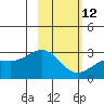 Martin Harbor tide chart for Sunday, February 12, 2023