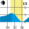 Martin Harbor tide chart for Monday, February 13, 2023