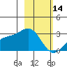 Martin Harbor tide chart for Tuesday, February 14, 2023