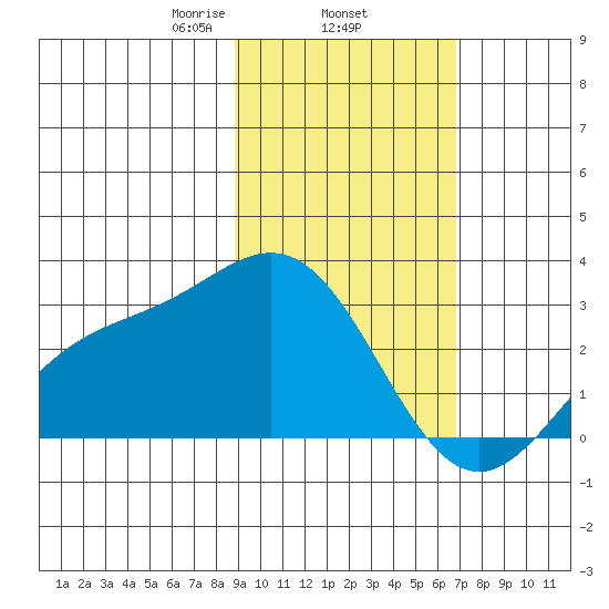 Martin Harbor tide chart for Wednesday, February 15, 2023