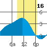 Martin Harbor tide chart for Thursday, February 16, 2023