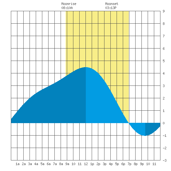 Martin Harbor tide chart for Friday, February 17, 2023
