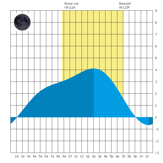 Martin Harbor tide chart for Sunday, February 19, 2023