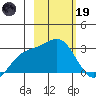 Martin Harbor tide chart for Sunday, February 19, 2023