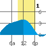 Martin Harbor tide chart for Wednesday, February 1, 2023