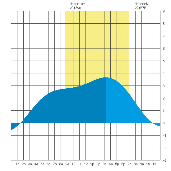 Martin Harbor tide chart for Monday, February 20, 2023