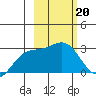 Martin Harbor tide chart for Monday, February 20, 2023
