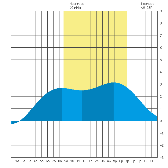 Martin Harbor tide chart for Tuesday, February 21, 2023