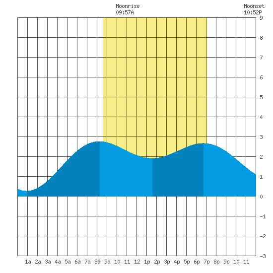 Martin Harbor tide chart for Wednesday, February 22, 2023