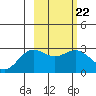 Martin Harbor tide chart for Wednesday, February 22, 2023